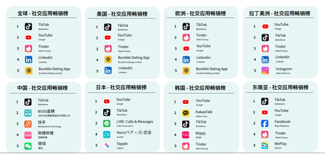 出海趋向眼 04 | 全球社交利用内购收入再攀顶峰，数字化营销若何打出组合拳？